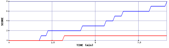 Team Scoring Graph