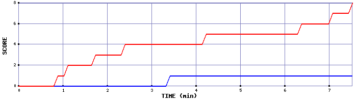 Team Scoring Graph