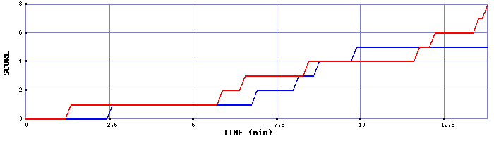 Team Scoring Graph