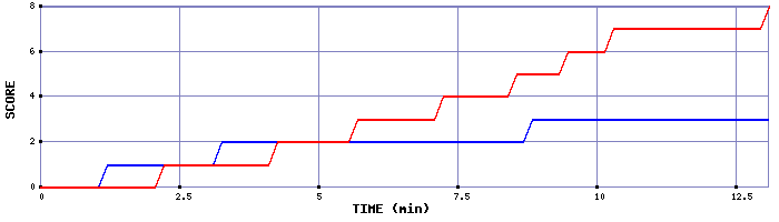 Team Scoring Graph