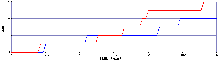 Team Scoring Graph