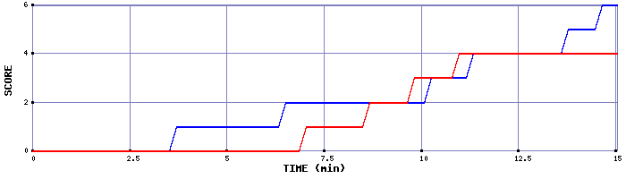 Team Scoring Graph