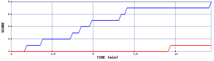 Team Scoring Graph