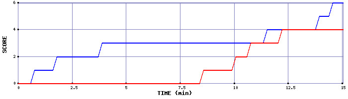 Team Scoring Graph