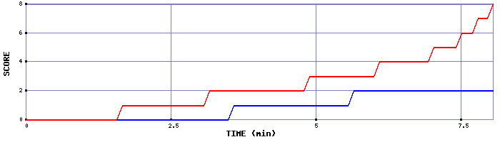 Team Scoring Graph