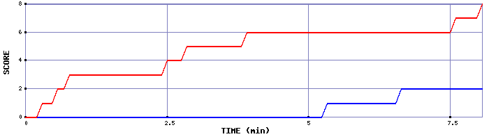 Team Scoring Graph