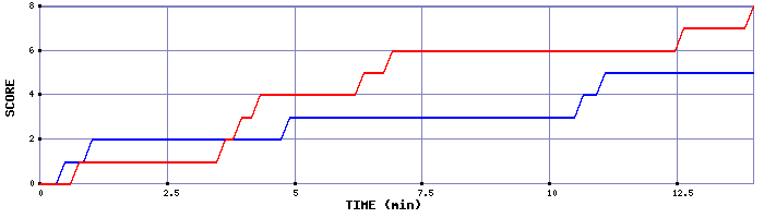 Team Scoring Graph