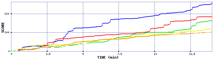 Score Graph