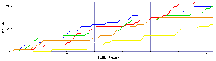 Frag Graph