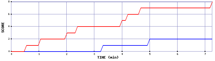 Team Scoring Graph