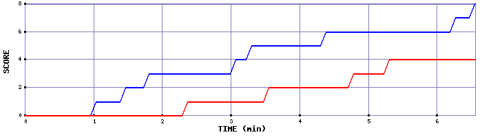 Team Scoring Graph