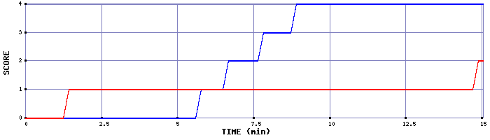 Team Scoring Graph