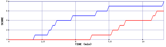 Team Scoring Graph