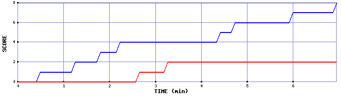 Team Scoring Graph