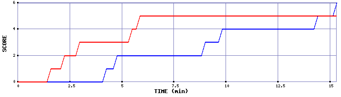 Team Scoring Graph