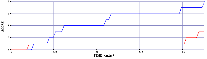 Team Scoring Graph