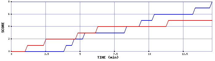 Team Scoring Graph