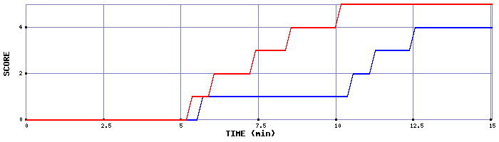 Team Scoring Graph