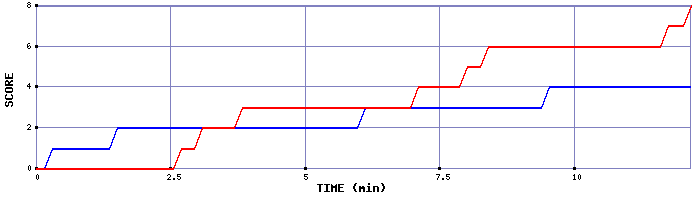 Team Scoring Graph