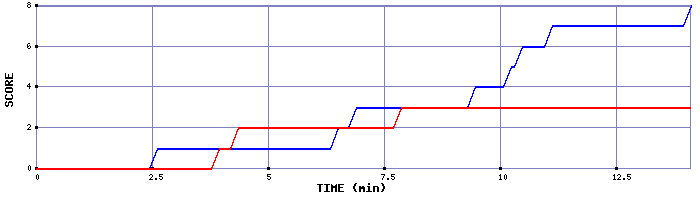 Team Scoring Graph