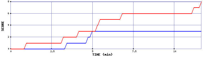 Team Scoring Graph