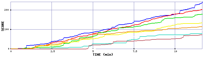 Score Graph