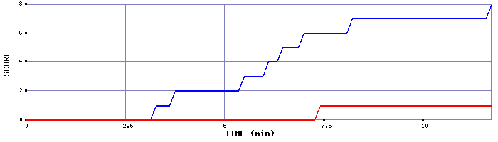 Team Scoring Graph