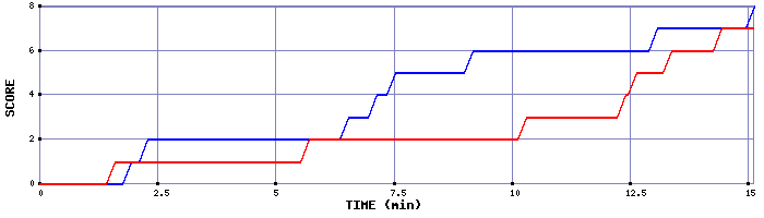 Team Scoring Graph