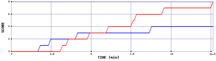 Team Scoring Graph