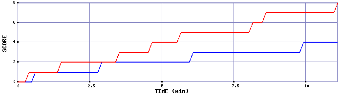 Team Scoring Graph