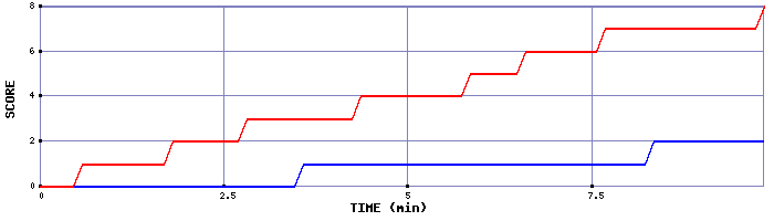 Team Scoring Graph