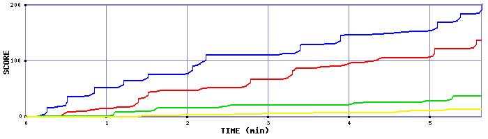 Score Graph