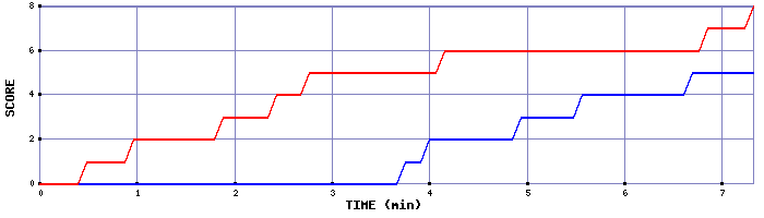 Team Scoring Graph