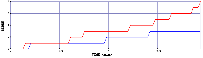 Team Scoring Graph