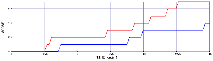 Team Scoring Graph