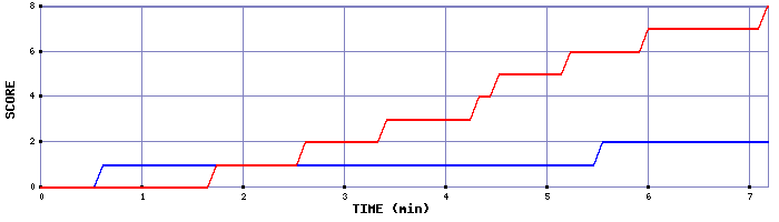 Team Scoring Graph