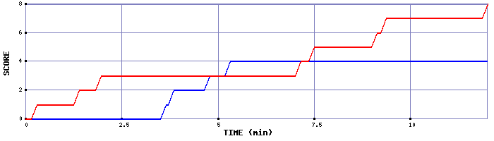 Team Scoring Graph