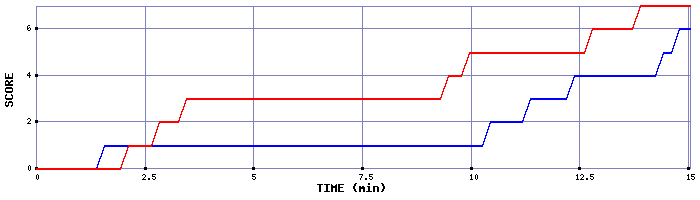 Team Scoring Graph