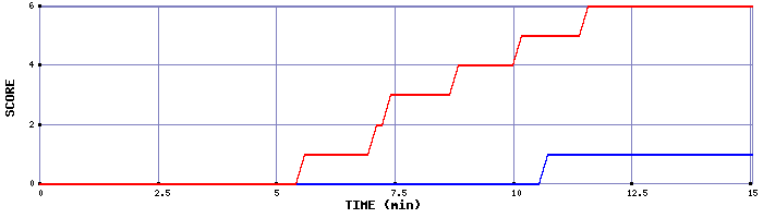 Team Scoring Graph