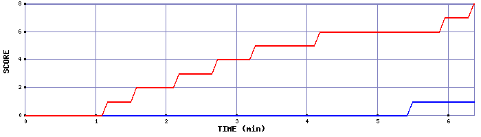 Team Scoring Graph