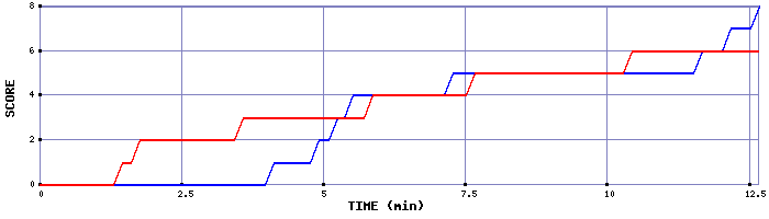 Team Scoring Graph