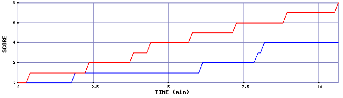 Team Scoring Graph