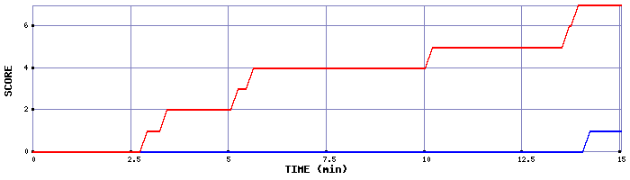 Team Scoring Graph