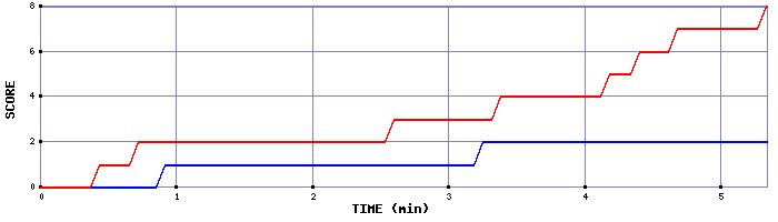 Team Scoring Graph