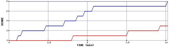 Team Scoring Graph