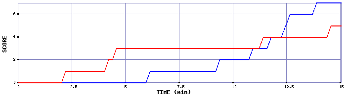 Team Scoring Graph