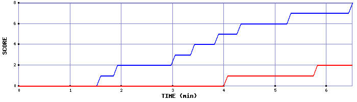 Team Scoring Graph