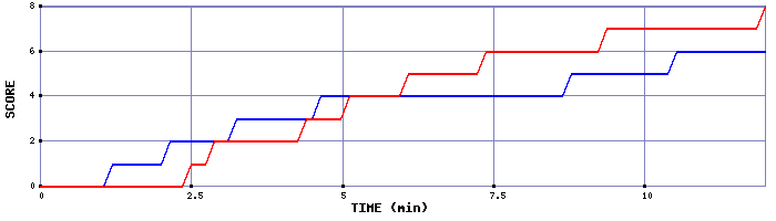 Team Scoring Graph