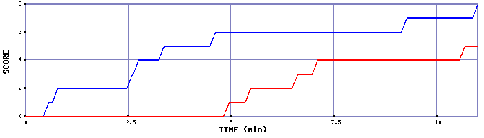 Team Scoring Graph