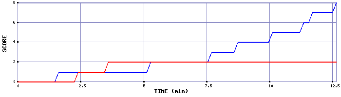 Team Scoring Graph